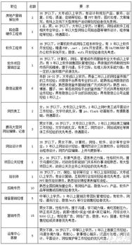 騰訊大楚網(wǎng)·騰訊房產(chǎn)孝感站誠聘房地產(chǎn)營銷策劃精英